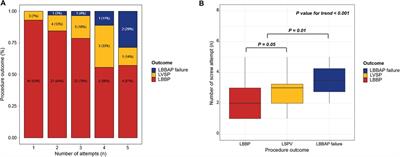 Predictors of success in left bundle branch area pacing with stylet-driven pacing leads: a multicenter investigation